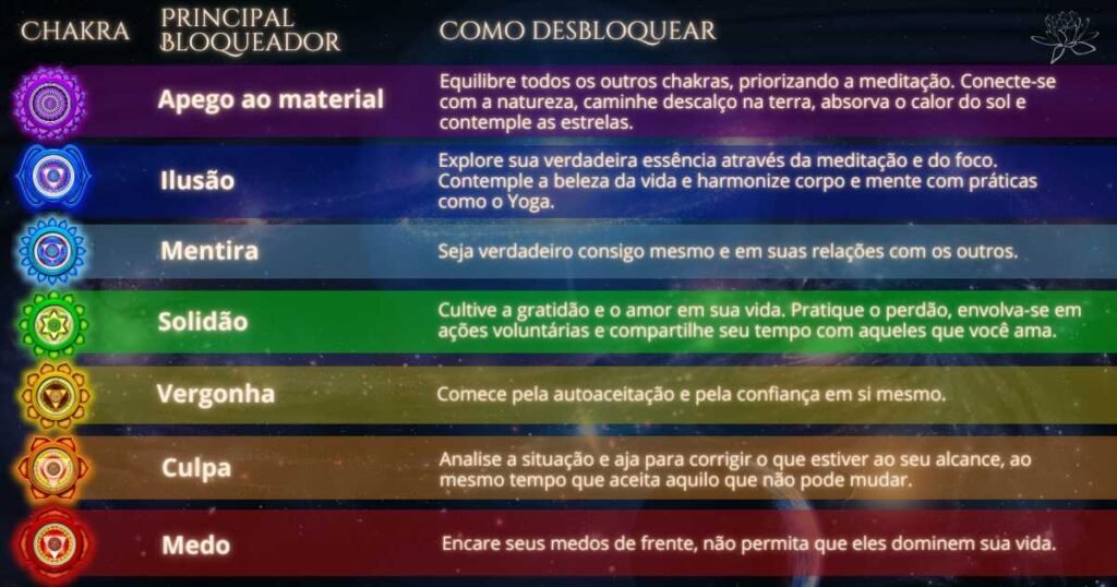 Tabela com a representação dos 7 chakras, indicando seus principais bloqueadores e as maneiras de desbloqueá-los.